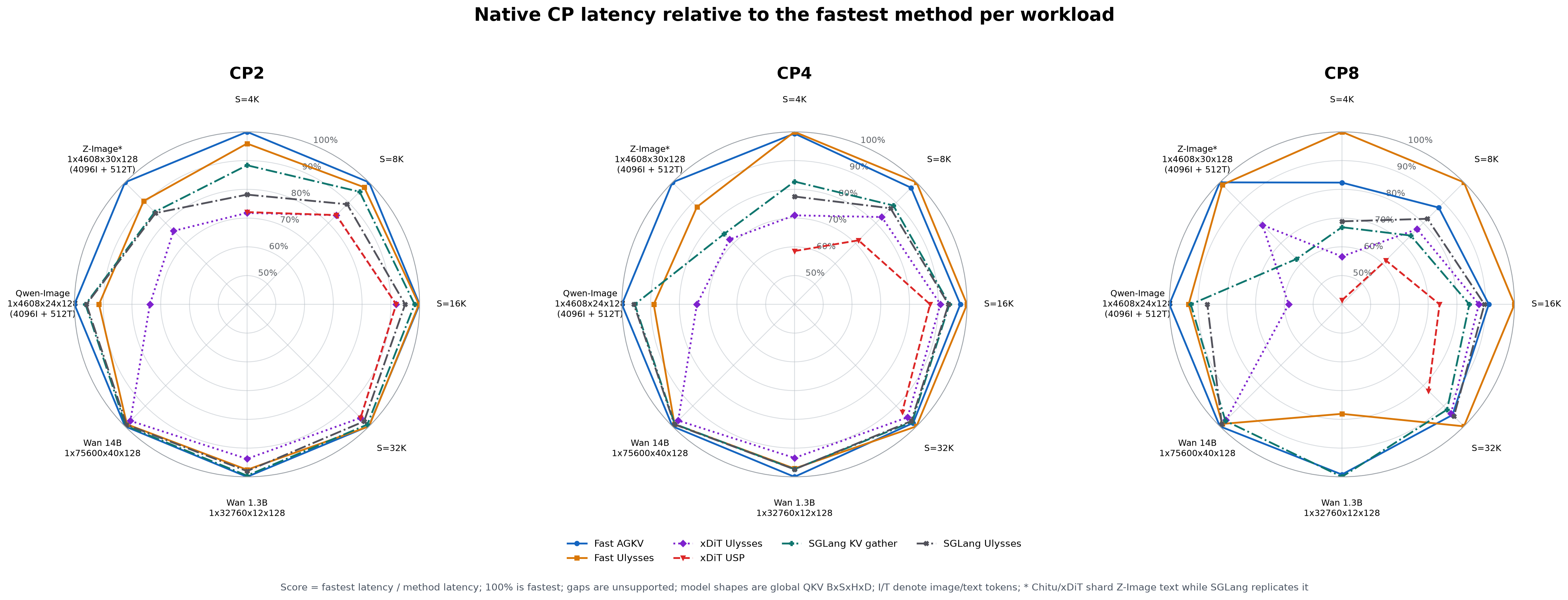 H20 原生 CP 延迟归一化雷达图