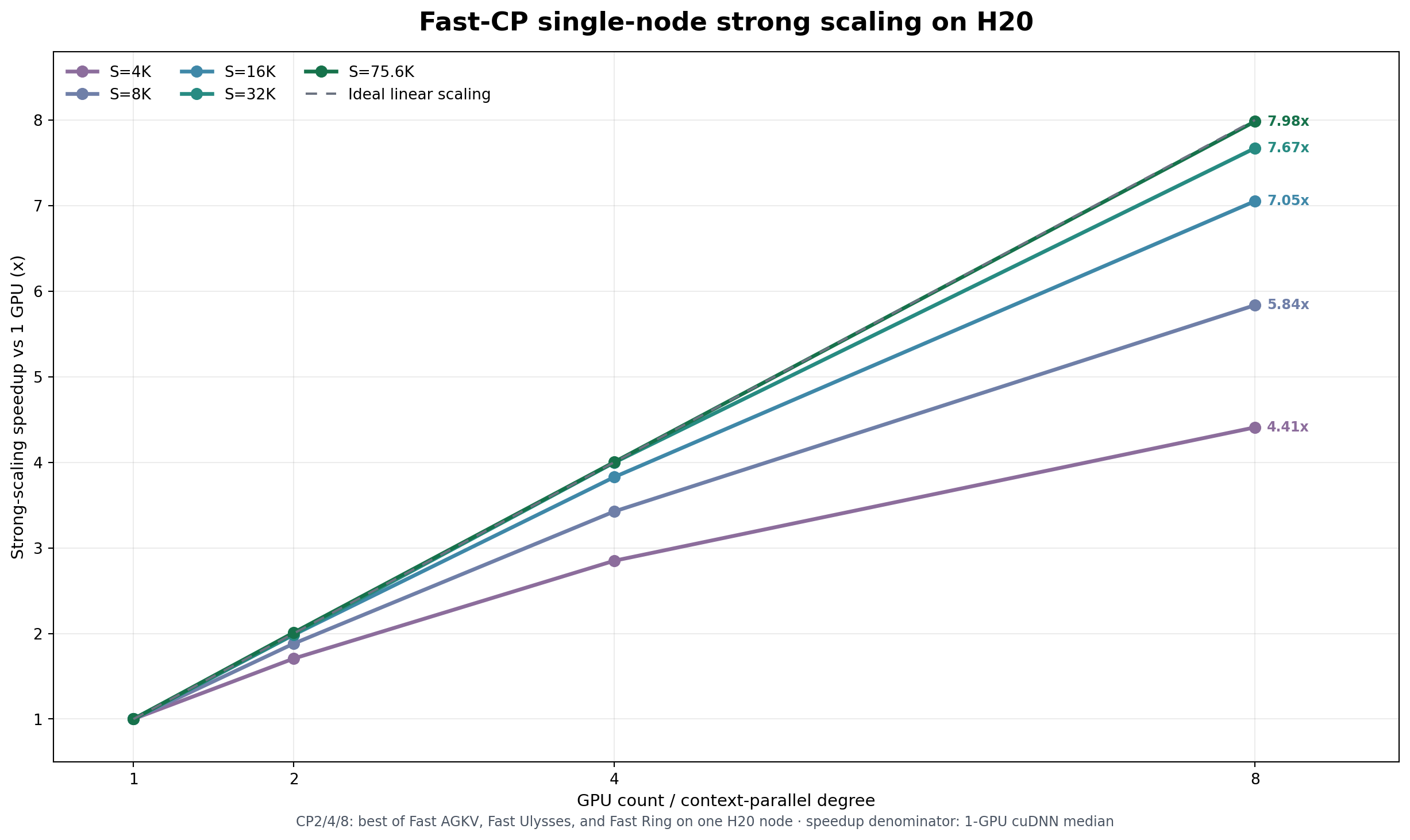 H20 Fast CP scaling